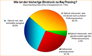 Umfrage-Auswertung: Wie ist der bisherige Eindruck zu RayTracing?